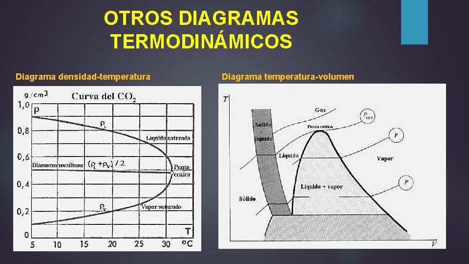 OTROS DIAGRAMAS TERMODINÁMICOS Diagrama densidad-temperatura Diagrama temperatura-volumen 