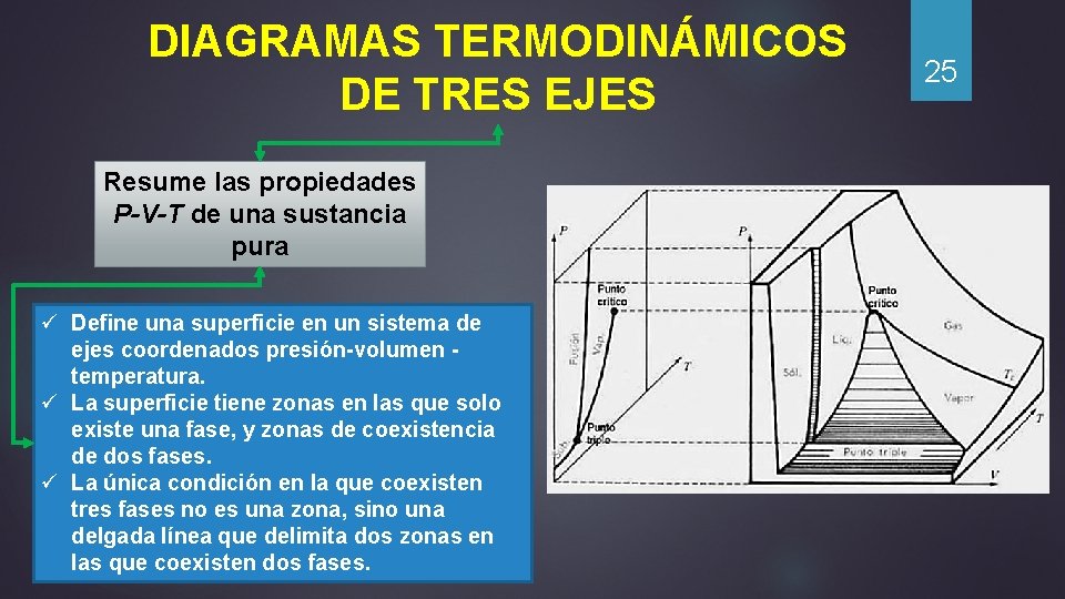 DIAGRAMAS TERMODINÁMICOS DE TRES EJES Resume las propiedades P-V-T de una sustancia pura ü