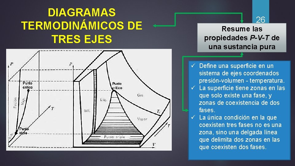 DIAGRAMAS TERMODINÁMICOS DE TRES EJES 26 Resume las propiedades P-V-T de una sustancia pura