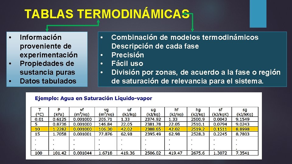 TABLAS TERMODINÁMICAS • • • Información proveniente de experimentación Propiedades de sustancia puras Datos
