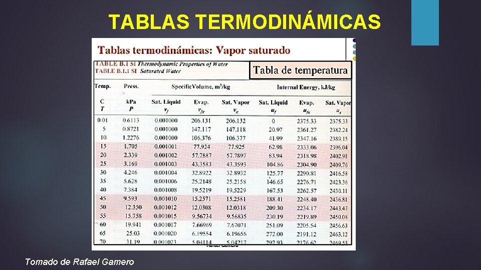 TABLAS TERMODINÁMICAS Tomado de Rafael Gamero 