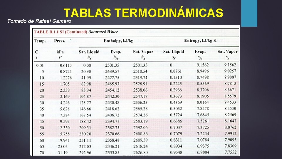TABLAS TERMODINÁMICAS Tomado de Rafael Gamero 