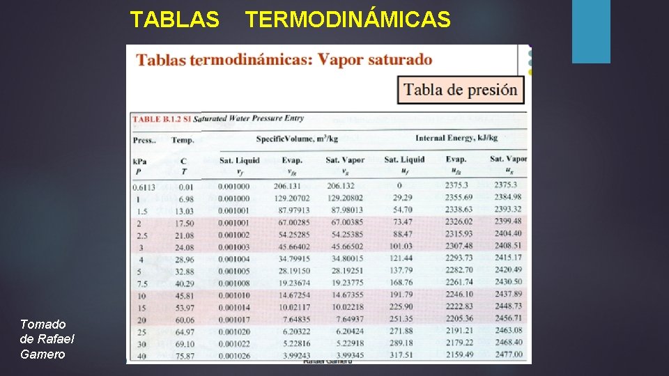 TABLAS TERMODINÁMICAS Tomado de Rafael Gamero 