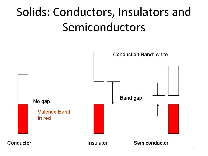 Solids: Conductors, Insulators and Semiconductors Conduction Band: white Band gap No gap Valence Band