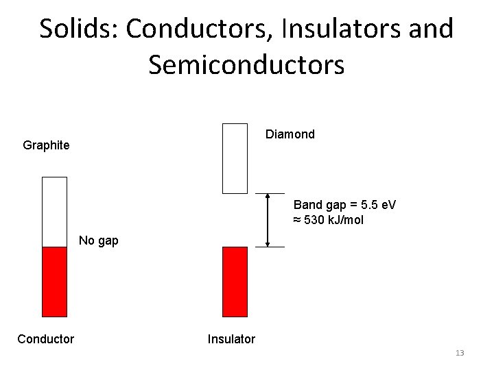 Solids: Conductors, Insulators and Semiconductors Diamond Graphite Band gap = 5. 5 e. V