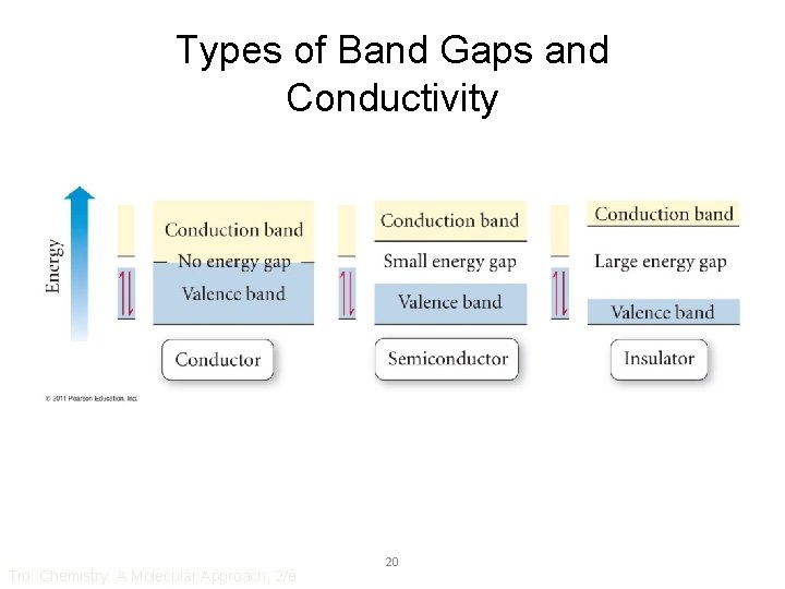 Types of Band Gaps and Conductivity Tro: Chemistry: A Molecular Approach, 2/e 20 
