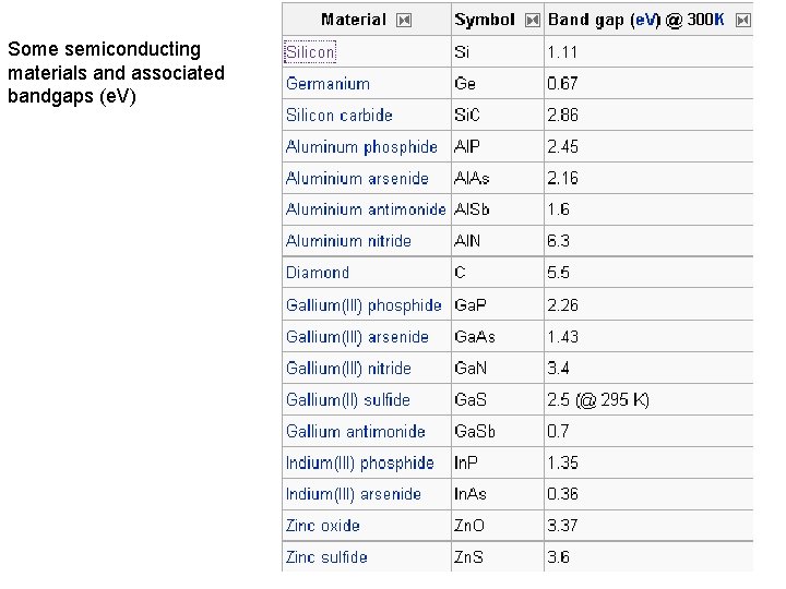 Some semiconducting materials and associated bandgaps (e. V) 