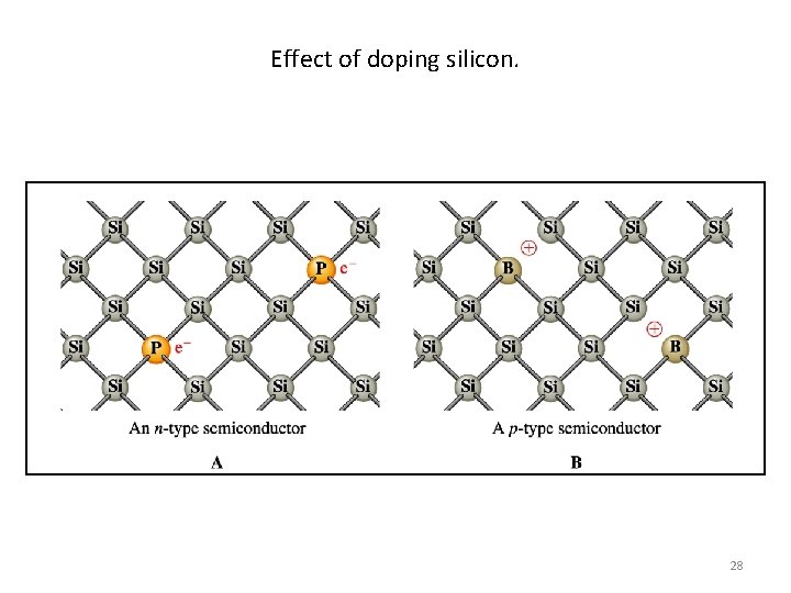 Effect of doping silicon. 28 