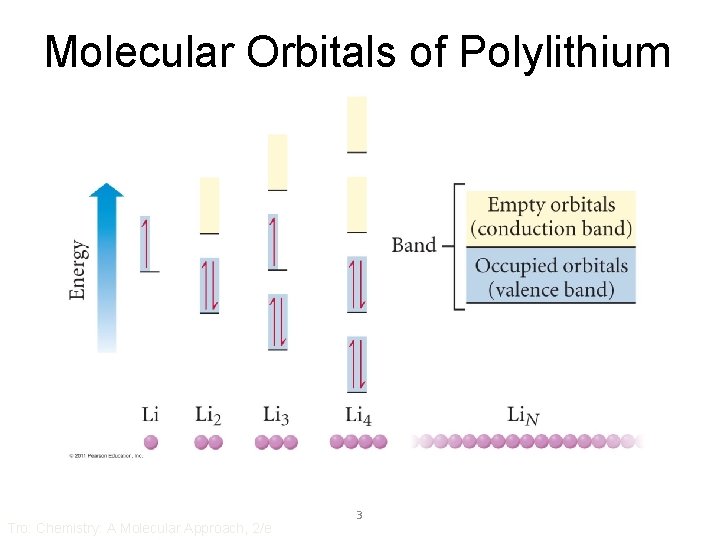 Molecular Orbitals of Polylithium Tro: Chemistry: A Molecular Approach, 2/e 3 