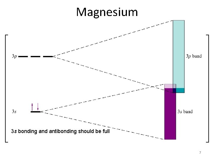 Magnesium 3 s bonding and antibonding should be full 7 