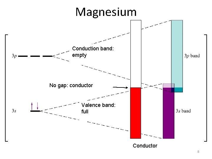 Magnesium Conduction band: empty No gap: conductor Valence band: full Conductor 8 