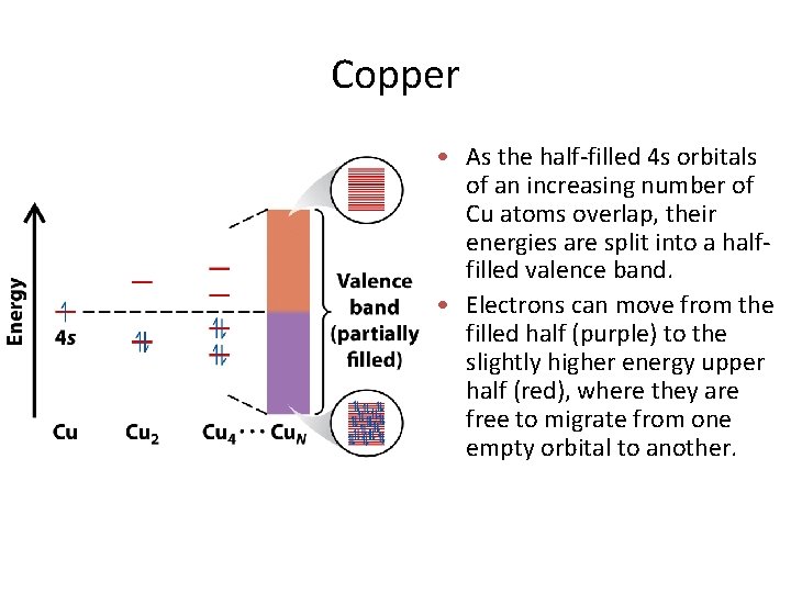 Copper • As the half-filled 4 s orbitals of an increasing number of Cu