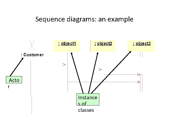 Sequence diagrams: an example Acto r Instance s of classes 