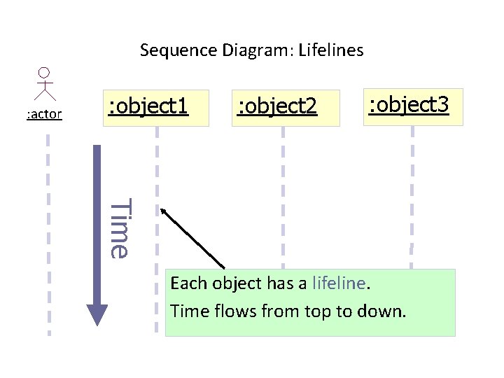 Sequence Diagram: Lifelines : actor : object 1 : object 2 : object 3