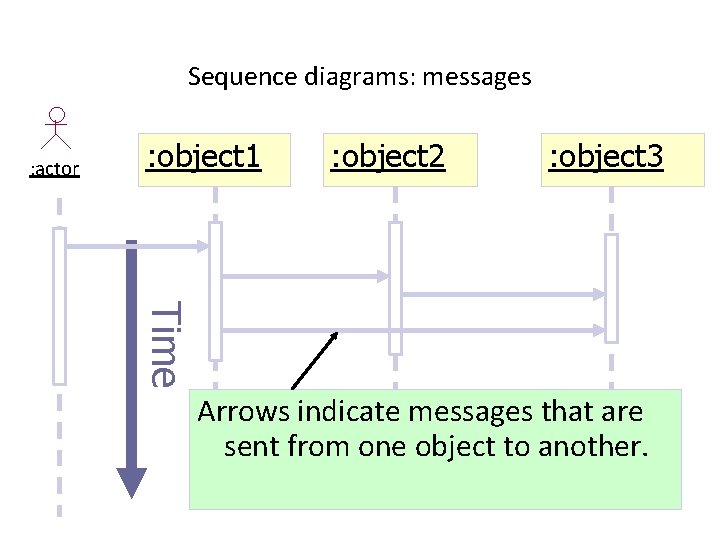Sequence diagrams: messages : actor : object 1 : object 2 : object 3
