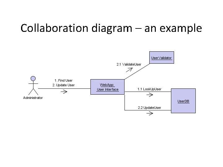 Collaboration diagram – an example 