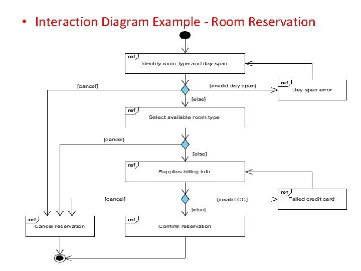 • Interaction Diagram Example - Room Reservation 
