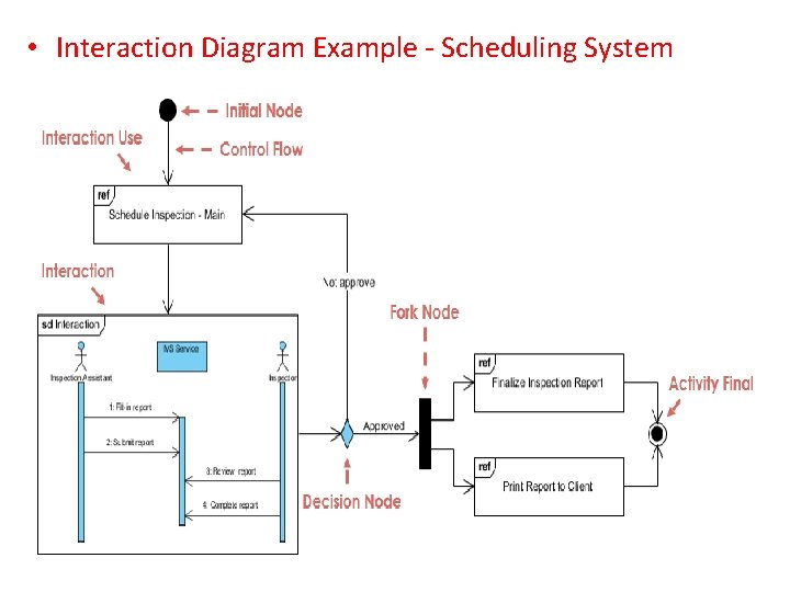  • Interaction Diagram Example - Scheduling System 