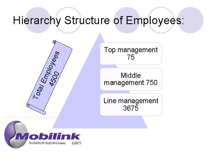 Tot al E mp 450 loye es 0 Hierarchy Structure of Employees: Top management