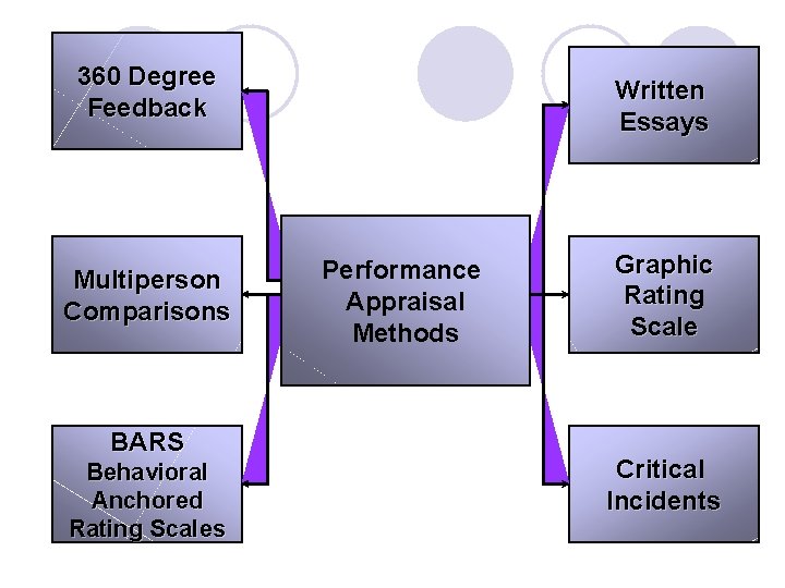 360 Degree Feedback Multiperson Comparisons BARS Behavioral Anchored Rating Scales Written Essays Performance Appraisal