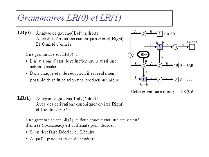 Grammaires LR(0) et LR(1) LR(0) A Analyse de gauche( Left )à droite Avec des