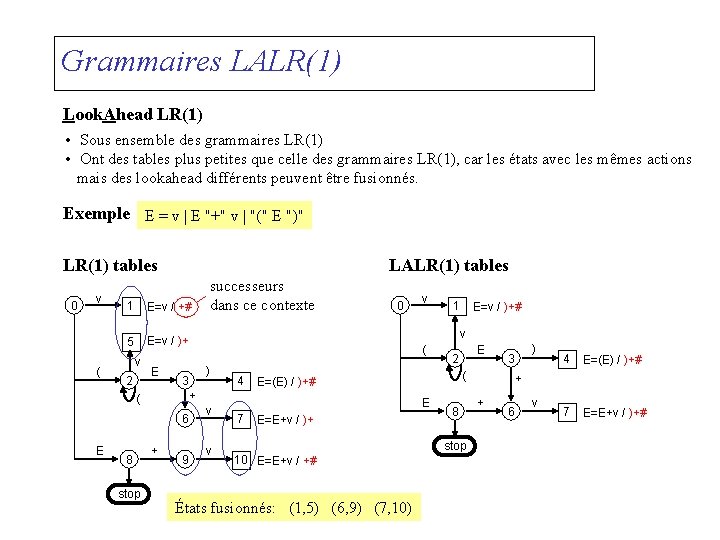 Grammaires LALR(1) Look. Ahead LR(1) • Sous ensemble des grammaires LR(1) • Ont des