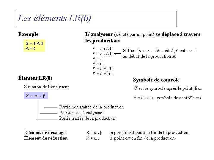 Les éléments LR(0) Exemple L’analyseur (dénoté par un point) se déplace à travers les