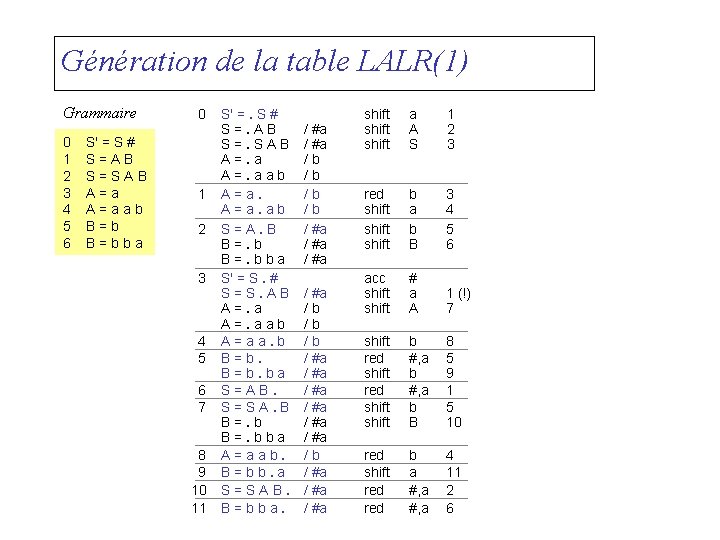 Génération de la table LALR(1) Grammaire 0 1 2 3 4 5 6 S'