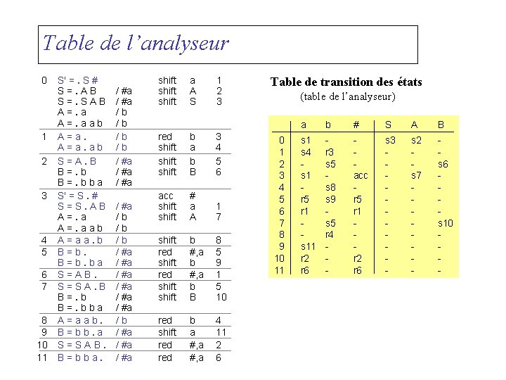 Table de l’analyseur 0 1 2 3 4 5 6 7 8 9 10