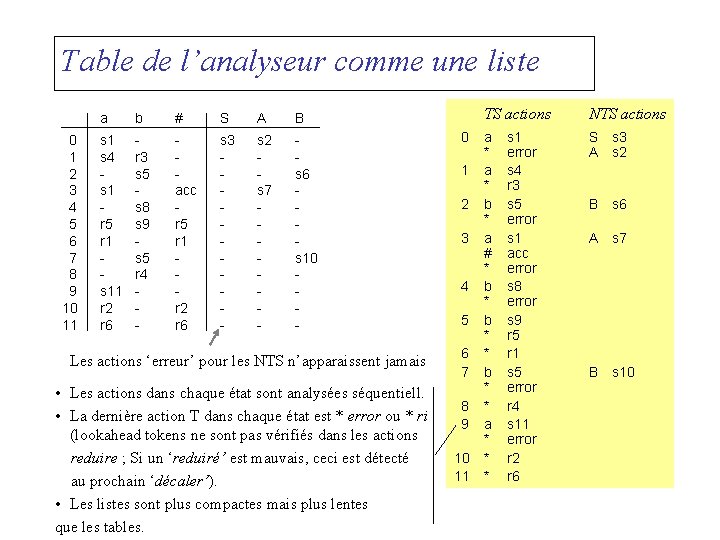 Table de l’analyseur comme une liste 0 1 2 3 4 5 6 7