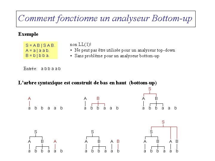 Comment fonctionne un analyseur Bottom-up Exemple non LL(1)! • Ne peut pas être utilisée