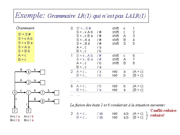 Exemple: Grammaire LR(1) qui n’est pas LALR(1) Grammaire 0 S' = S # S=x.