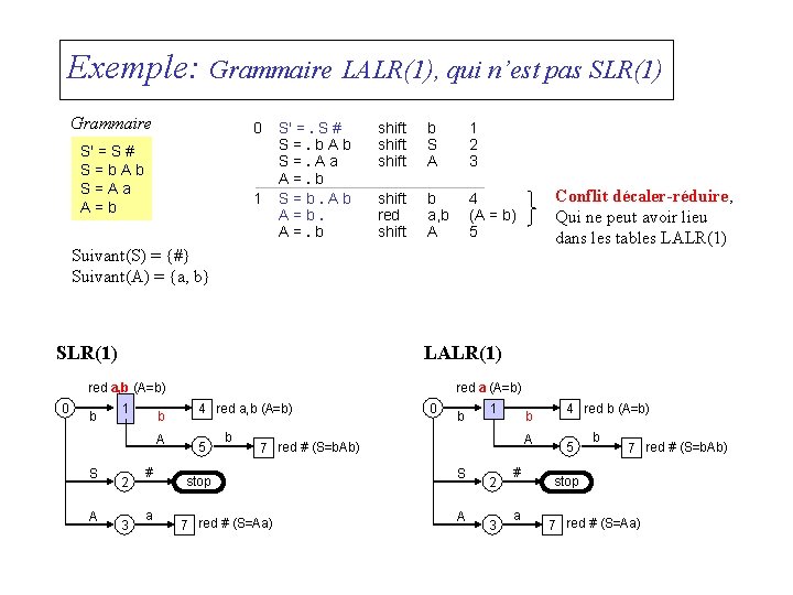 Exemple: Grammaire LALR(1), qui n’est pas SLR(1) Grammaire 0 S' = S # S=b.