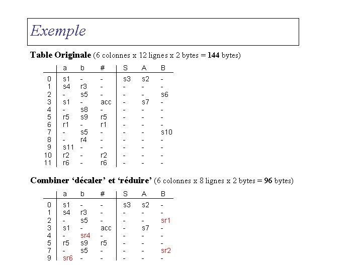Exemple Table Originale (6 colonnes x 12 lignes x 2 bytes = 144 bytes)