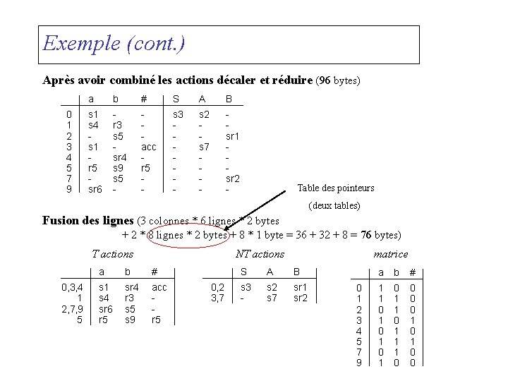 Exemple (cont. ) Après avoir combiné les actions décaler et réduire (96 bytes) 0