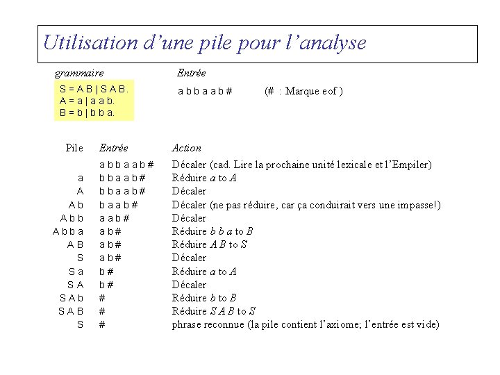 Utilisation d’une pile pour l’analyse grammaire S = A B | S A B.