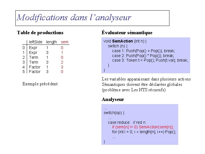 Modifications dans l’analyseur Table de productions 0 1 2 3 4 5 left. Side