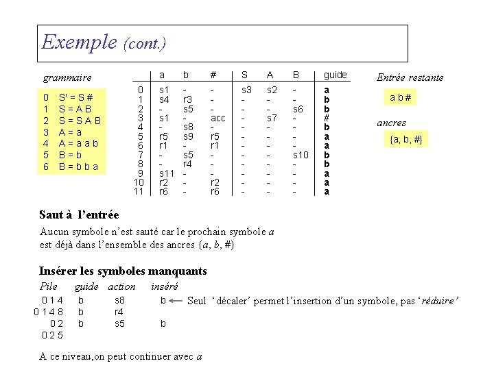 Exemple (cont. ) grammaire 0 1 2 3 4 5 6 7 8 9