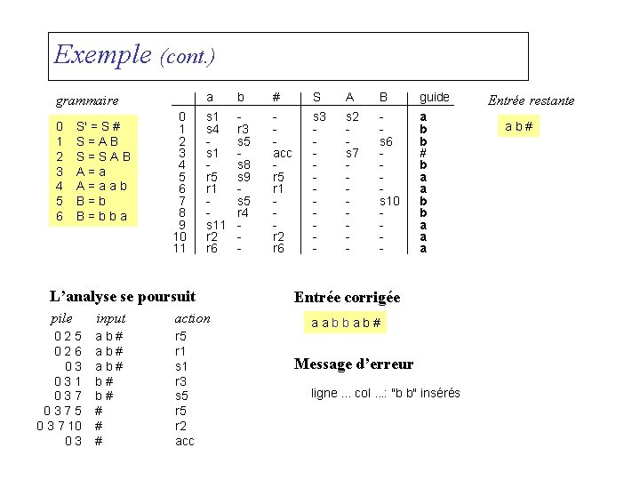 Exemple (cont. ) grammaire 0 1 2 3 4 5 6 S' = S