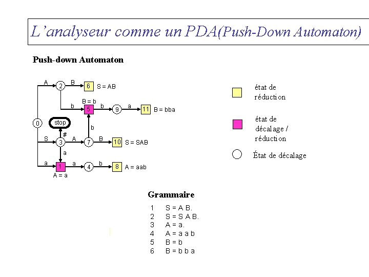 L’analyseur comme un PDA(Push-Down Automaton) Push-down Automaton A B 2 b 6 B=b b