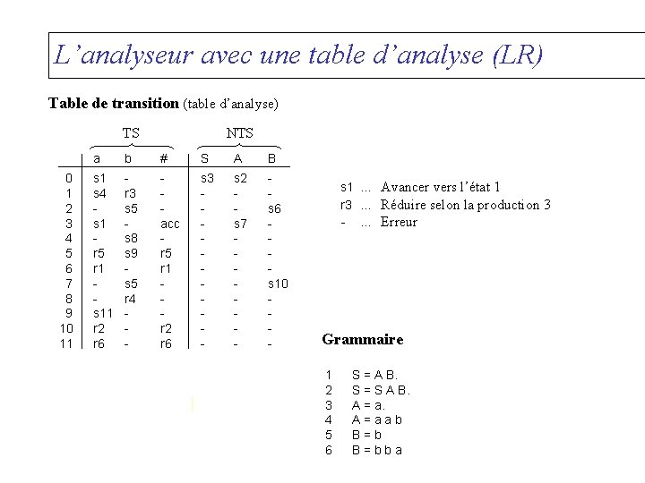 L’analyseur avec une table d’analyse (LR) Table de transition (table d’analyse) TS 0 1