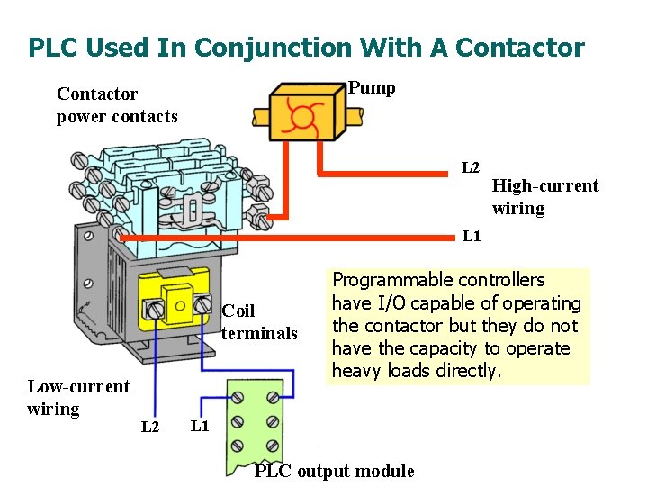 PLC Used In Conjunction With A Contactor Pump Contactor power contacts L 2 High-current