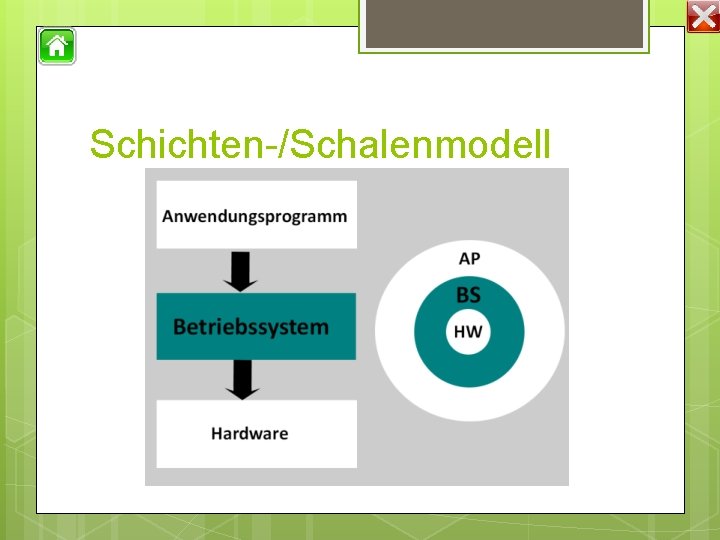 Schichten-/Schalenmodell 