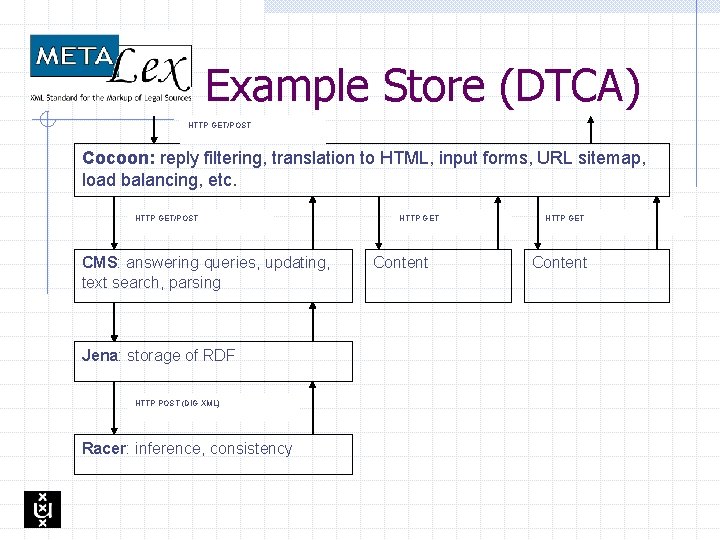 Example Store (DTCA) HTTP GET/POST Cocoon: reply filtering, translation to HTML, input forms, URL