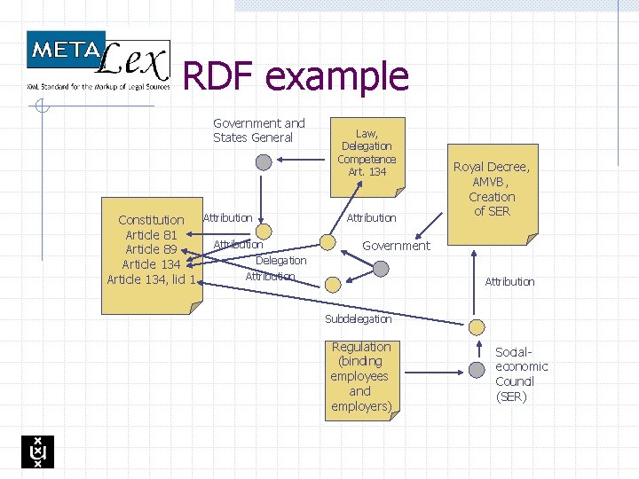RDF example Government and States General Attribution Constitution Article 81 Attribution Article 89 Delegation