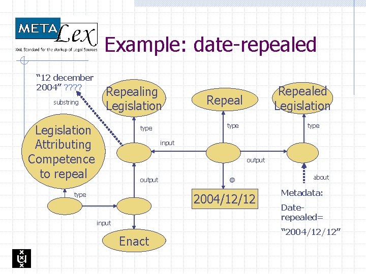 Example: date-repealed “ 12 december 2004” ? ? substring Repealing Legislation Attributing Competence to