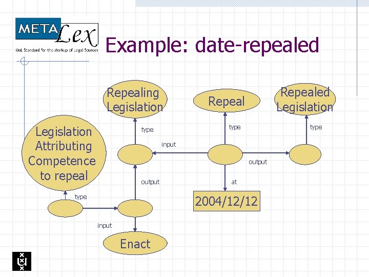 Example: date-repealed Repealing Legislation Attributing Competence to repeal Repealed Legislation Repeal type input output