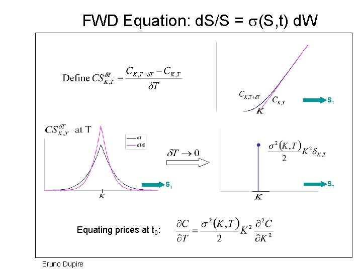 FWD Equation: d. S/S = (S, t) d. W ST ST Equating prices at