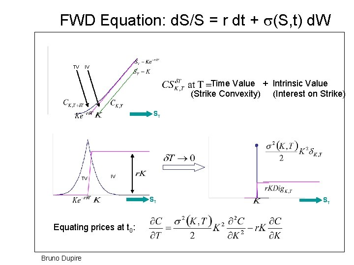 FWD Equation: d. S/S = r dt + (S, t) d. W TV IV