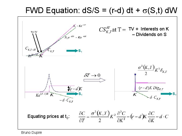 FWD Equation: d. S/S = (r-d) dt + (S, t) d. W TV +